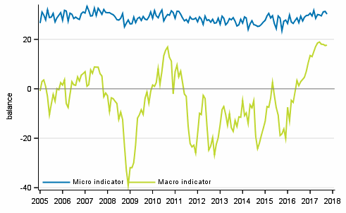 Appendix figure 2. Micro and macro indicators