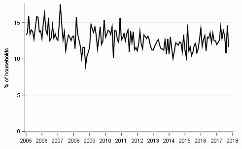 Appendix figure 9. Household's intentions to raise a loan, next 12 months