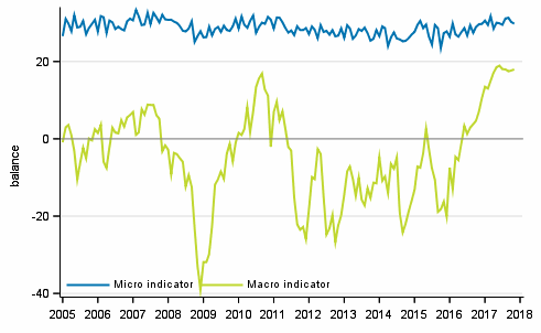 Appendix figure 2. Micro and macro indicators