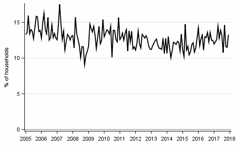 Appendix figure 9. Household's intentions to raise a loan, next 12 months