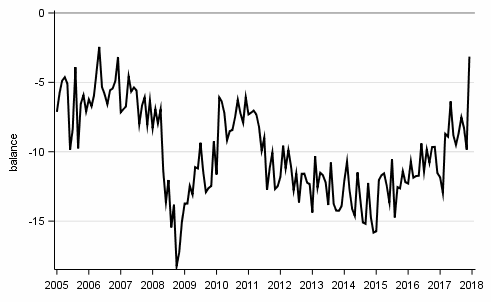 Appendix figure10. Spending on durables, next 12 months vs last 12 months