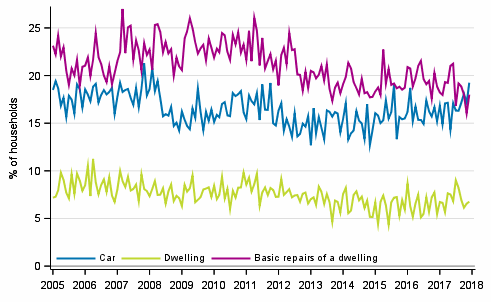 Appendix figure 11. Household's intentions to buy, next 12 months