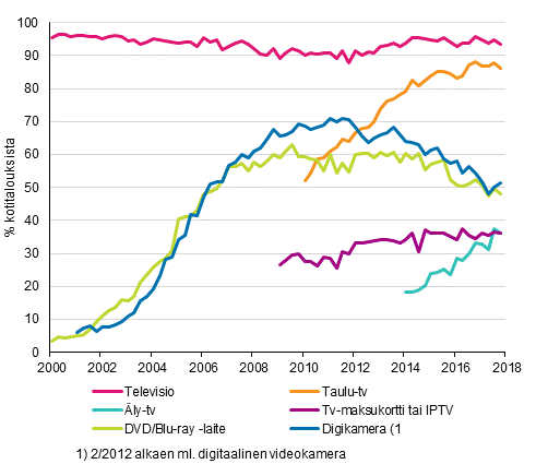 Liitekuvio 13. Televisiolaitteet kotitalouksissa 2/2000–11/2017 (15–74-vuotiaiden kohdehenkiliden taloudet)