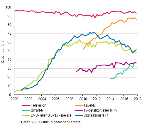 Figurbilaga 13. Televisionsapparater i hushllen 2/2000–11/2017 (15–74-riga mlpersoners hushll)