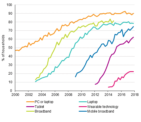 Appendix figure 14. Information technology in households 2/2000–11/2017 (15 to 74-year-old target persons’ households)