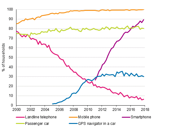 Appendix figure 15. Telephones and car in households 2/2000–11/2017 (15 to 74-year-old target persons’ households)