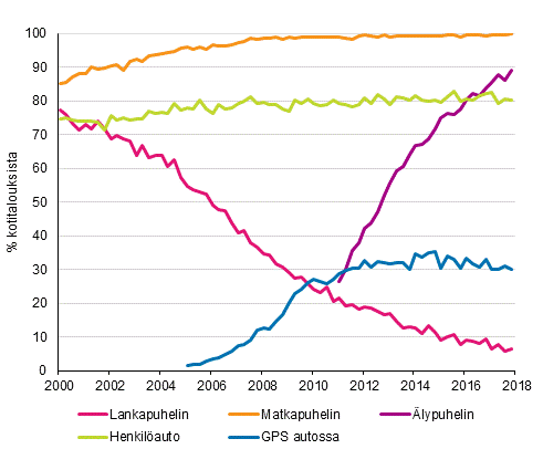 Liitekuvio 15. Puhelimet ja auto kotitalouksissa 2/2000–11/2017 (15–74-vuotiaiden kohdehenkiliden taloudet)