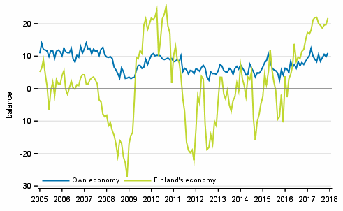 Consumers' expectations concerning their own and Finland's economy in 12 months' time 