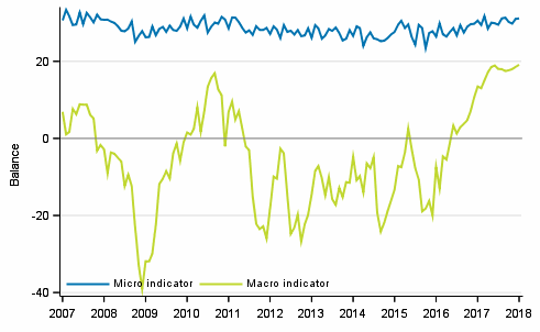 Appendix figure 2. Micro and macro indicators