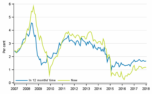 Appendix figure 5. Inflation