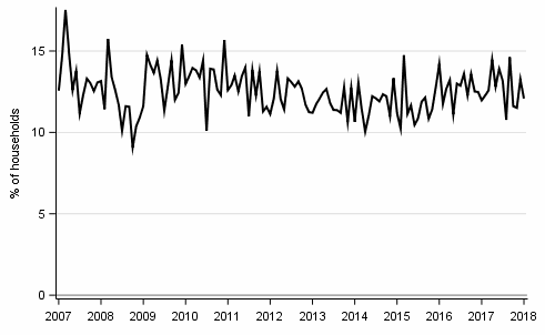 Appendix figure 9. Household's intentions to raise a loan, next 12 months