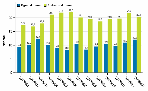 Konsumenternas frvntningar p den egna ekonomin och Finlands ekonomi om ett r 