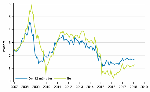 Figurbilaga 5. Inflation