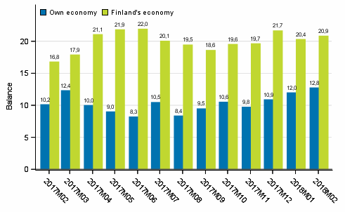 Consumers' expectations concerning their own and Finland's economy in 12 months' time 