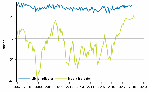 Appendix figure 2. Micro and macro indicators