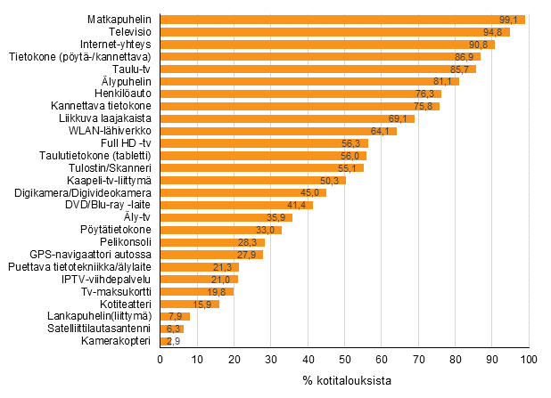 Liitekuvio 12. Laitteiden ja yhteyksien yleisyys kotitalouksissa, helmikuu 2018