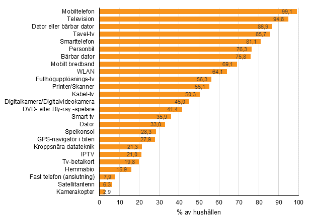 Figurbilaga 12. Frekomsten av apparater och anslutningar i hushllen, februari 2018