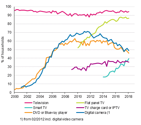 Appendix figure 13. Television equipment in households 2/2000–2/2018 (15 to 74-year-old target persons’ households)