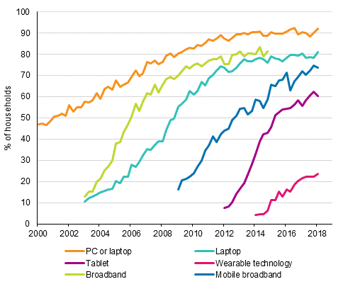 Appendix figure 14. Information technology in households 2/2000–2/2018 (15 to 74-year-old target persons’ households)