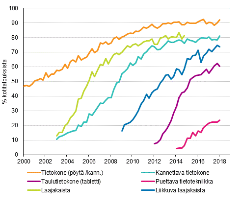 Liitekuvio 14. Tietotekniikka kotitalouksissa 2/2000–2/2018 (15–74-vuotiaiden kohdehenkiliden taloudet)