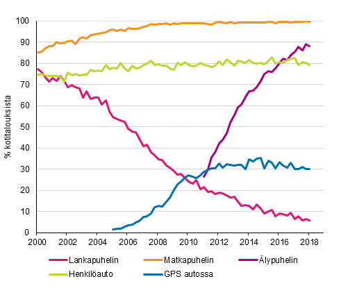 Liitekuvio 15. Puhelimet ja auto kotitalouksissa 2/2000–2/2018 (15–74-vuotiaiden kohdehenkiliden taloudet)