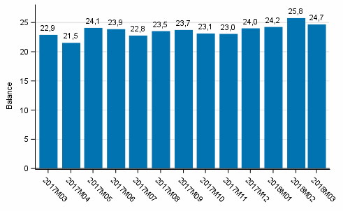 Consumer confidence indicator (CCI)