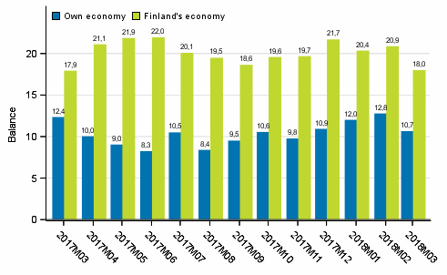 Consumers' expectations concerning their own and Finland's economy in 12 months' time 