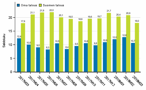 Kuluttajien odotukset omasta ja Suomen taloudesta vuoden kuluttua