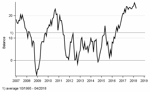 Appendix figure 1. Consumer confidence indicator (CCI)