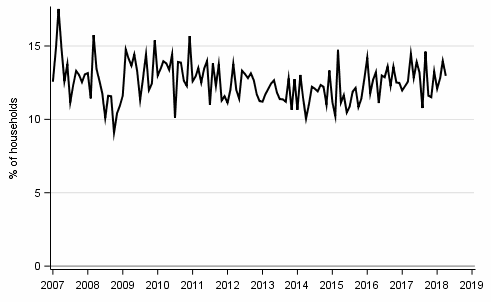 Appendix figure 9. Household's intentions to raise a loan, next 12 months