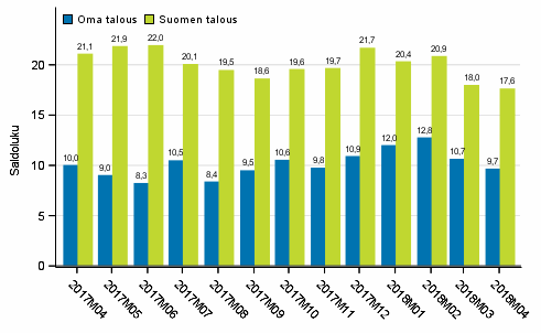 Kuluttajien odotukset omasta ja Suomen taloudesta vuoden kuluttua