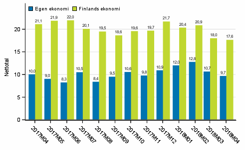 Konsumenternas frvntningar p den egna ekonomin och Finlands ekonomi om ett r 