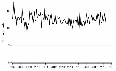 Appendix figure 9. Household's intentions to raise a loan, next 12 months