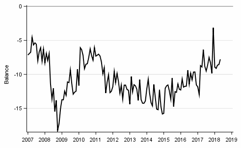 Appendix figure10. Spending on durables, next 12 months vs last 12 months