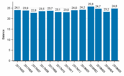 Consumer confidence indicator (CCI)