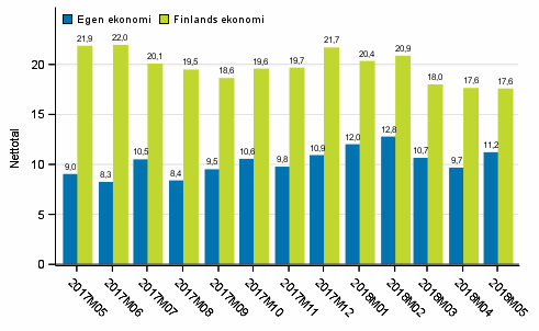 Konsumenternas frvntningar p den egna ekonomin och Finlands ekonomi om ett r 