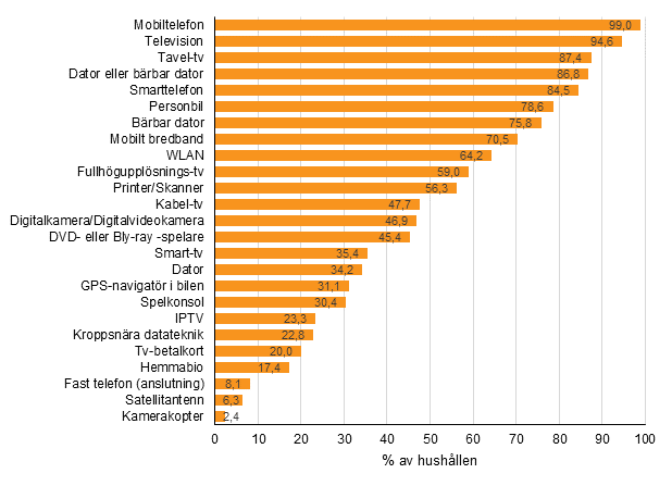 Figurbilaga 12. Frekomsten av apparater och anslutningar i hushllen, maj 2018