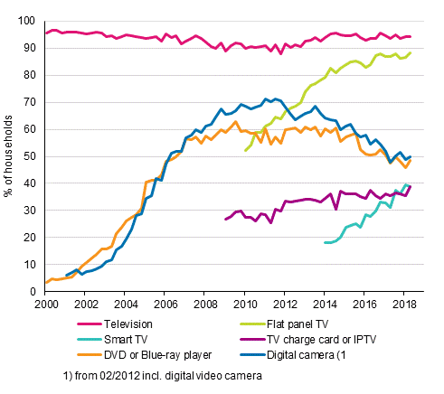 Appendix figure 13. Television equipment in households 2/2000–5/2018 (15 to 74-year-old target persons’ households)