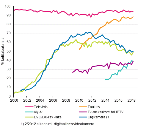 Liitekuvio 13. Televisiolaitteet kotitalouksissa 2/2000–5/2018 (15–74-vuotiaiden kohdehenkiliden taloudet)