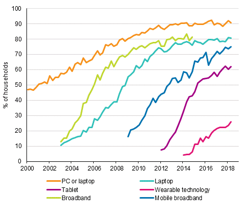 Appendix figure 14. Information technology in households 2/2000–5/2018 (15 to 74-year-old target persons’ households)