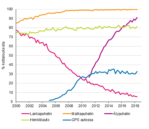 Liitekuvio 15. Puhelimet ja auto kotitalouksissa 2/2000–5/2018 (15–74-vuotiaiden kohdehenkiliden taloudet)