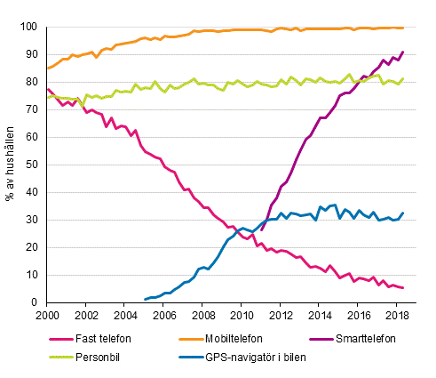 Figurbilaga 15. Telefoner och bil i hushllen 2/2000–5/2018 (15–74-riga mlpersoners hushll)