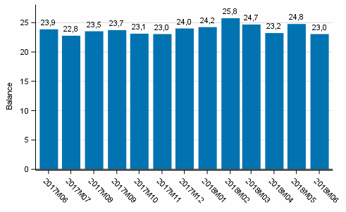 Consumer confidence indicator (CCI)