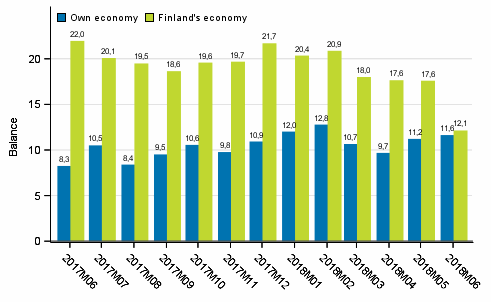 Consumers' expectations concerning their own and Finland's economy in 12 months' time 