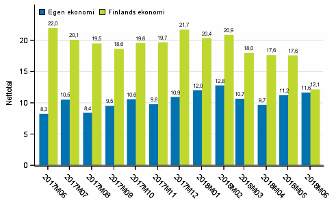 Konsumenternas frvntningar p den egna ekonomin och Finlands ekonomi om ett r 