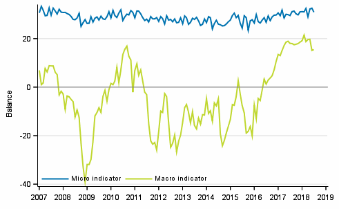 Appendix figure 2. Micro and macro indicators