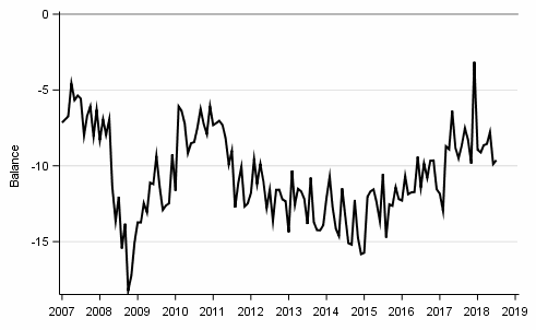 Appendix figure10. Spending on durables, next 12 months vs last 12 months