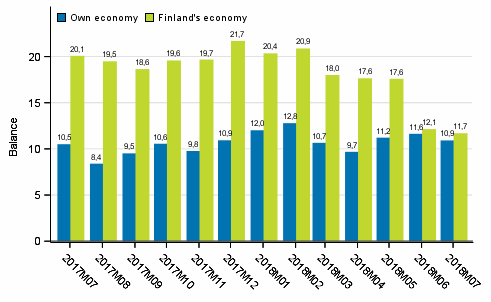 Consumers' expectations concerning their own and Finland's economy in 12 months' time 