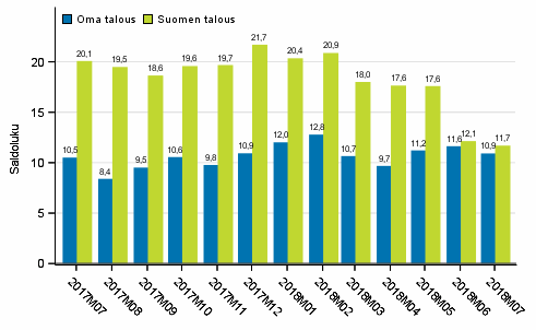 Kuluttajien odotukset omasta ja Suomen taloudesta vuoden kuluttua