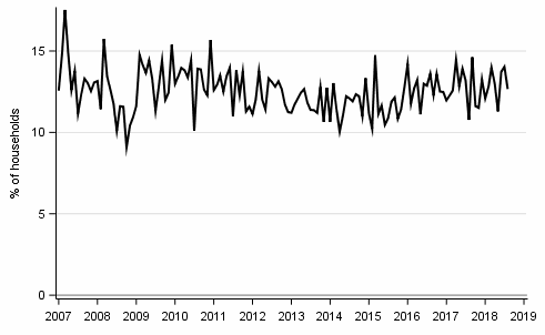 Appendix figure 9. Household's intentions to raise a loan, next 12 months